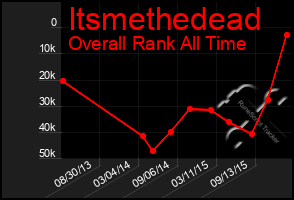 Total Graph of Itsmethedead