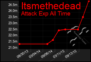 Total Graph of Itsmethedead