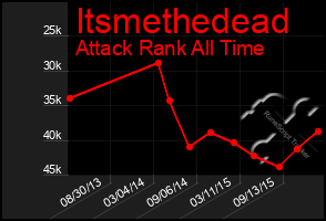 Total Graph of Itsmethedead