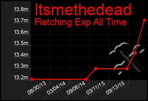 Total Graph of Itsmethedead