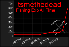 Total Graph of Itsmethedead