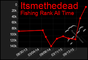 Total Graph of Itsmethedead
