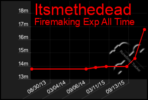 Total Graph of Itsmethedead