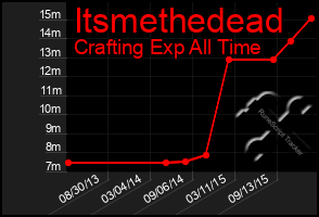 Total Graph of Itsmethedead