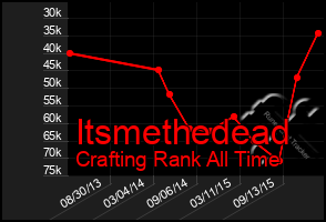 Total Graph of Itsmethedead
