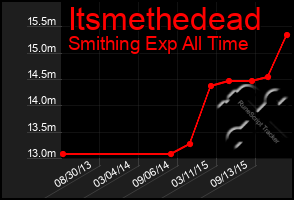 Total Graph of Itsmethedead