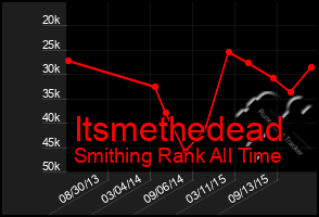 Total Graph of Itsmethedead