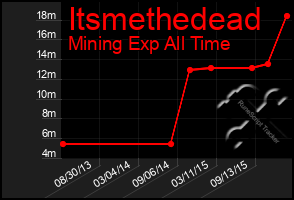 Total Graph of Itsmethedead