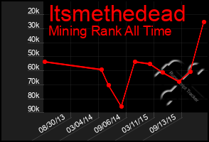 Total Graph of Itsmethedead