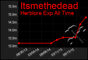 Total Graph of Itsmethedead