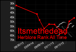 Total Graph of Itsmethedead