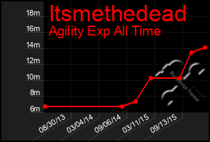 Total Graph of Itsmethedead