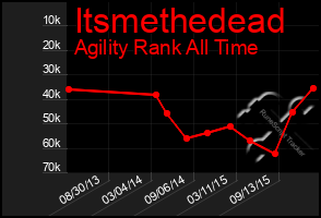 Total Graph of Itsmethedead