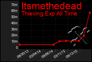 Total Graph of Itsmethedead