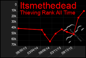 Total Graph of Itsmethedead