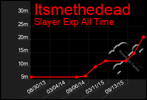 Total Graph of Itsmethedead
