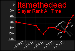Total Graph of Itsmethedead