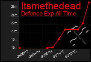 Total Graph of Itsmethedead