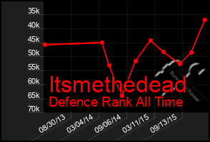Total Graph of Itsmethedead