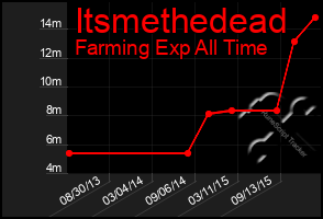 Total Graph of Itsmethedead