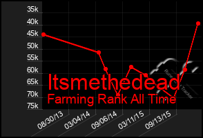 Total Graph of Itsmethedead