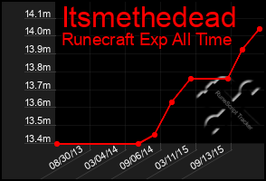 Total Graph of Itsmethedead