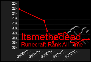 Total Graph of Itsmethedead