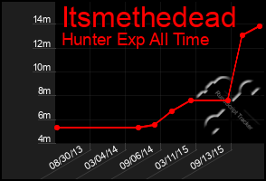 Total Graph of Itsmethedead