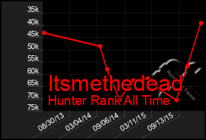 Total Graph of Itsmethedead