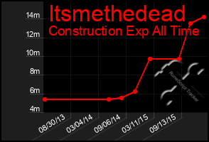 Total Graph of Itsmethedead