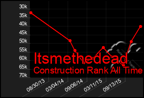 Total Graph of Itsmethedead