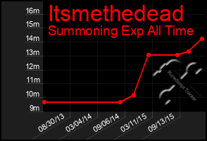 Total Graph of Itsmethedead