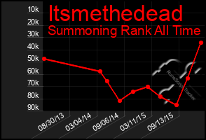 Total Graph of Itsmethedead