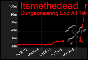 Total Graph of Itsmethedead