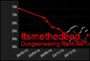Total Graph of Itsmethedead
