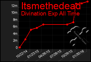 Total Graph of Itsmethedead