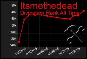 Total Graph of Itsmethedead