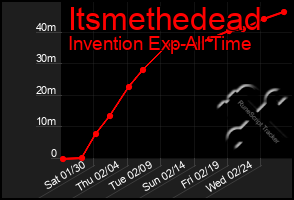 Total Graph of Itsmethedead