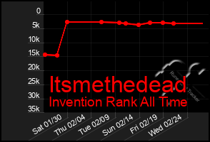 Total Graph of Itsmethedead