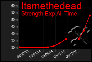 Total Graph of Itsmethedead