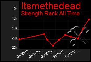 Total Graph of Itsmethedead