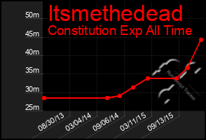 Total Graph of Itsmethedead
