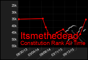 Total Graph of Itsmethedead