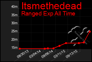 Total Graph of Itsmethedead