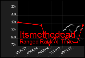 Total Graph of Itsmethedead