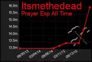 Total Graph of Itsmethedead