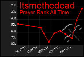Total Graph of Itsmethedead
