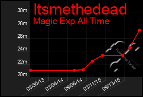 Total Graph of Itsmethedead
