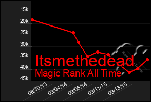 Total Graph of Itsmethedead