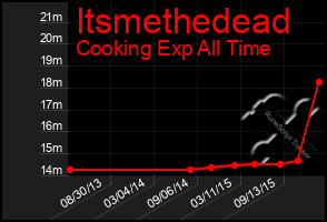 Total Graph of Itsmethedead